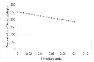 Figure 7: Effect of saturation constant on the Substrate 