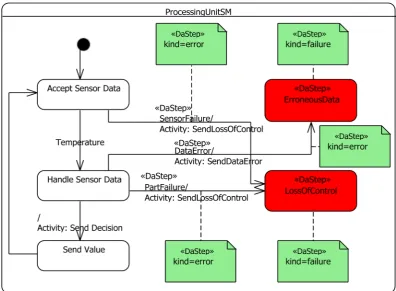 Figure 5. Processing unit state machine diagram. 