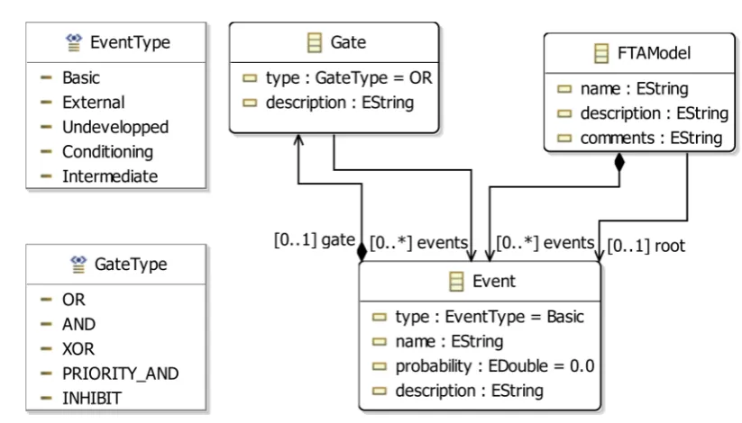 Figure 7. SFT metamodel (emfta). 