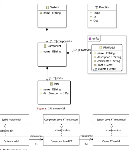 Figure 9. Model Transformation. 