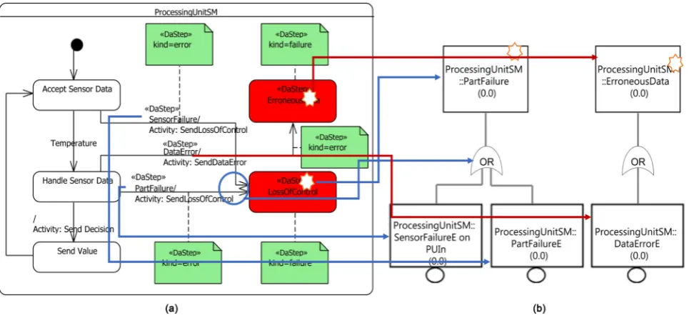 Figure 10. Mapping between SysML and component level FT. 