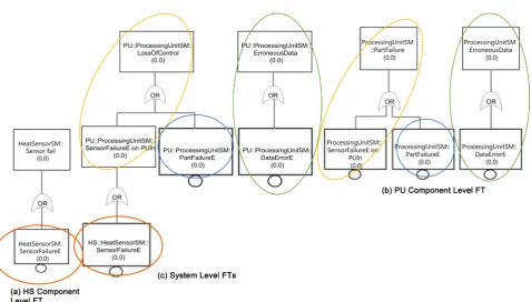 Figure 12. Mapping between component level FTs to system level FTs 
