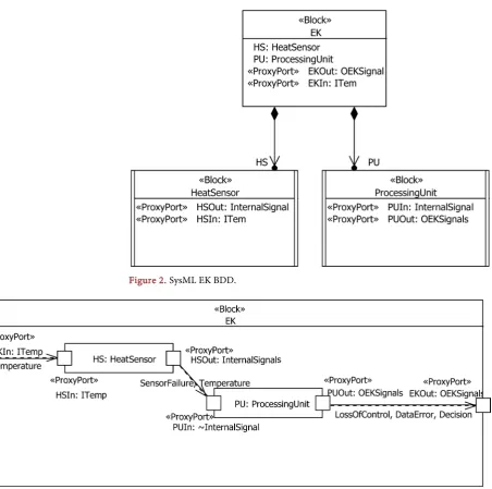 Figure 2. SysML EK BDD. 