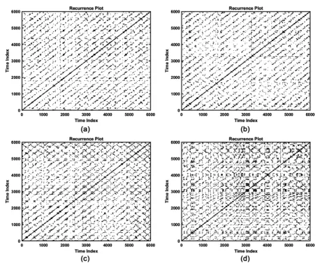 Figure 9. Recurrence quantification analysis for different gear conditions. 