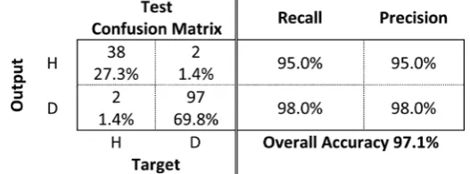 Table 1. Confusion matrix of the linear SVM classifier for anomaly detection. 