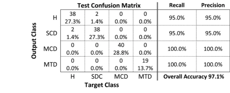 Table 3. Confusion matrix of the linear SVM classifier. 