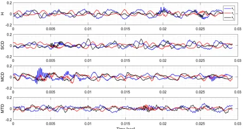 Figure 5. Samples of the gear vibration data for each configuration and direction. 