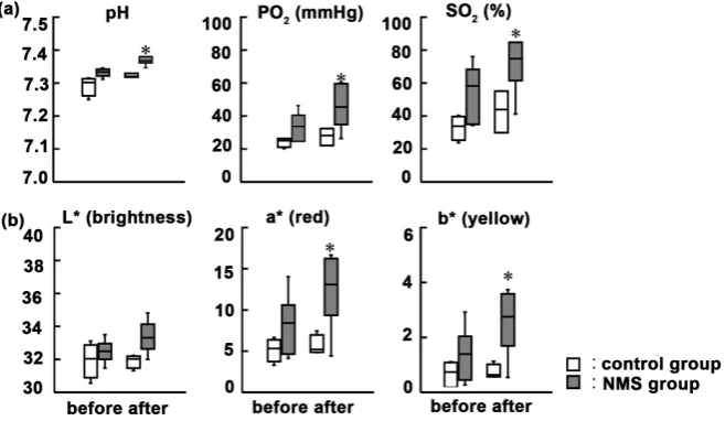 Figure 3. (a) Various blood Gas. pH, the partial pressures of oxygen (PO2) and oxygen saturation (SO2)