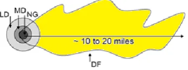 Fig. 4: Nominal fallout plume bounded by 10 rem/hr initial dose  rate. DF = Dangerous fallout zone; LD = Light Damage; MD = Moderate Damage; and NG = “No Go.” (Source: Homeland Security Council, 2009 (Not to scale)) 