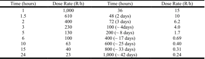 Table 1: Relation of wind speeds to peak overpressure and distance for a 10 KT explosion (Glasstone and Dolan 1977)  