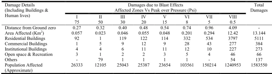 Table 7: Damage Assessment for 10 KT Nuclear Explosion near Special Buildings Zone    Nuclear Yield = 10 KT      Wind Speed = 5.0 m/sec   Wind Direction= 90° (East to West) 