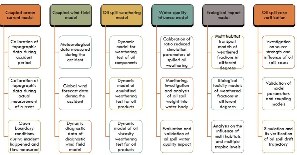 Figure 12. Update scheme of oil spill model for operational application. 