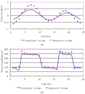 Figure 2. Comparison of simulated and measured flow velocity and direction during measuring period (samples)