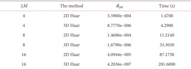 Table 1. Compared the solution of the 2D Heat equation when ∆ =t1 2Mt=(4M−1) (4M). 