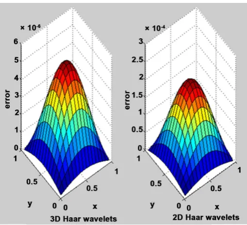 Table 3. Illustrates the convergence of the solution of the 3D Poisson equation by using the 2D Haar wavelets method with 2M =8 and for different values ∆z 