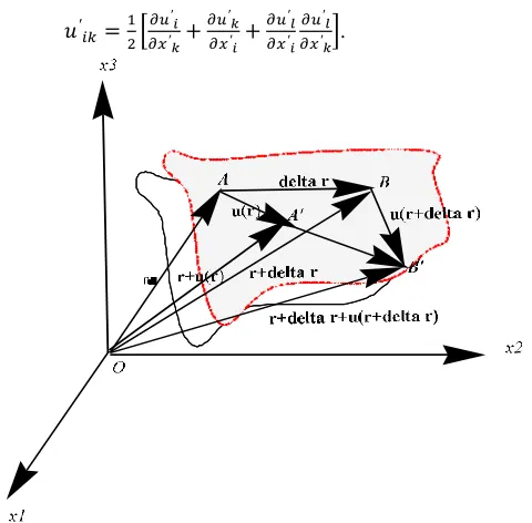 Fig. 2.4: Deformation of an elastic body 