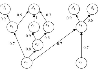 Figure 1. A fuzzy concept network. 