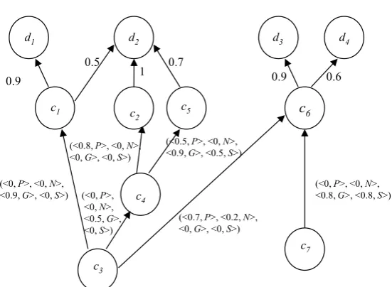 Figure 2. A multi-relationship fuzzy concept network. 