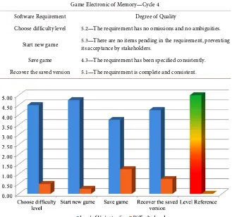 Table 11. Game Electronic of Memory: Cycle 4—evaluations of the quality grades of software requirements