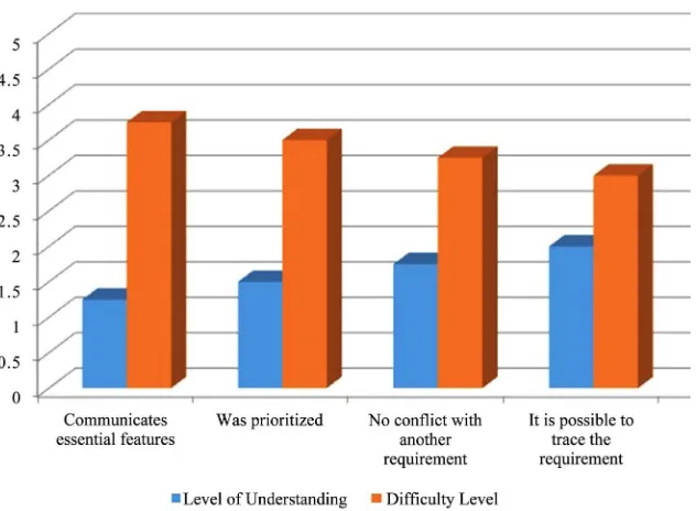 Figure 1. Revelation of the levels of understanding and of the difficulty in relation to the application domain