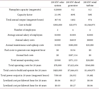 Table 2. The levelised cost of energy. 