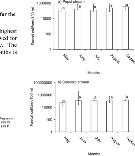 Figure 3: Trend of monthly rainfall from  