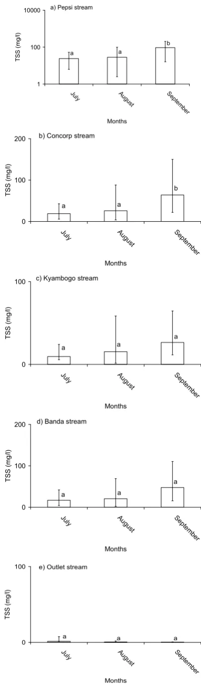 Figure 3 (a, b, c, d and e): TSS concentrations in the inflow and outflow  streams of Kinawataka wetland in the different months of 1999