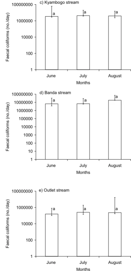 Figure 3 (a, b, c, d and e): Faecal coliforms loads in the inflow  and outflow streams of Kinawataka during the dry months