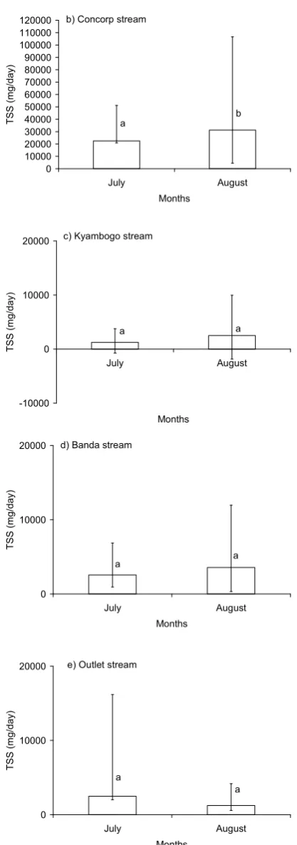 Table 2: Pearson correlation of total monthly rainfall with faecal coliforms and TSS loads  