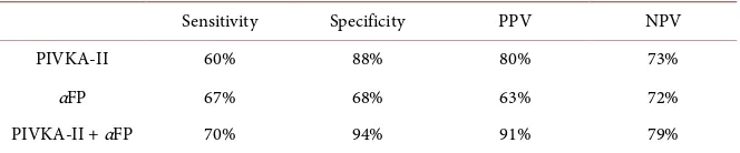 Table 1. Sensitivity, specificity and predictive value of PIVKA-II and αFP in the diagnosis of HCC (134)