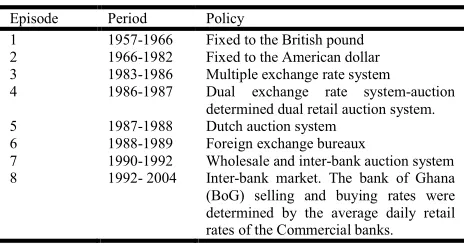Table 1. Exchange Rate Policy Episode in Ghana 1957- 2004 