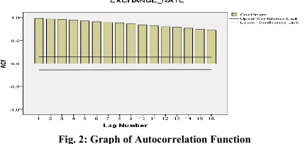 Fig. 2: Graph of Autocorrelation Function 