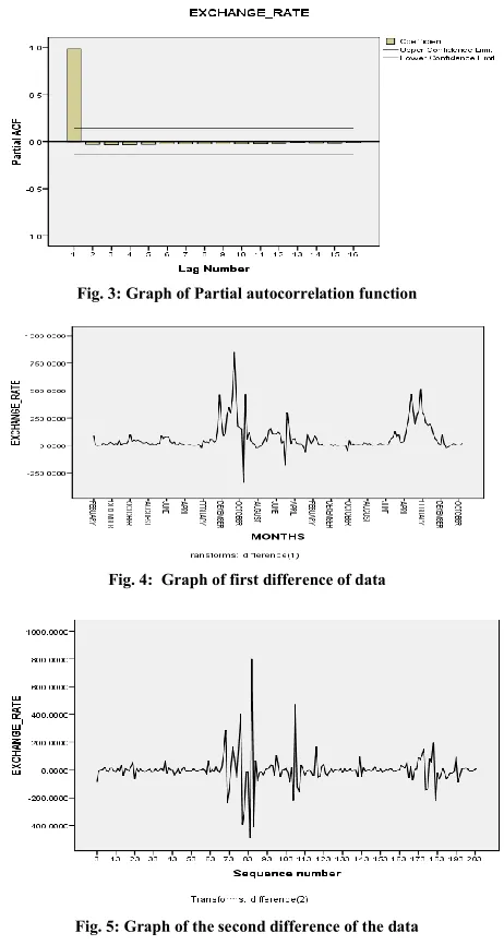 Fig. 4:  Graph of first difference of data 