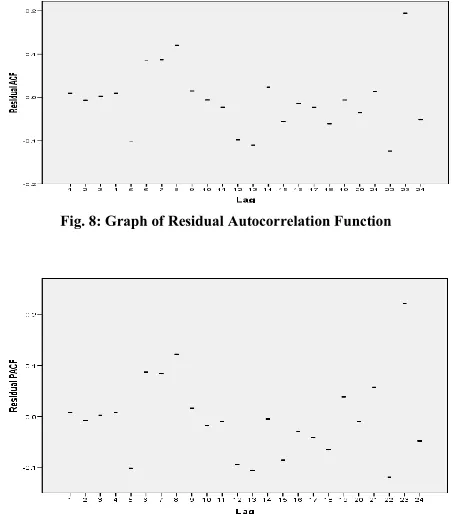 Fig. 8: Graph of Residual Autocorrelation Function 