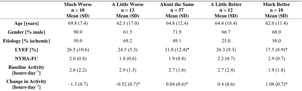 Figure 2. Mean and 95% confidence interval for change in daily activity stratified by global rating scale
