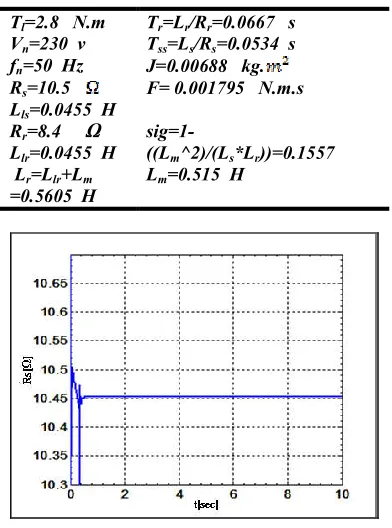 Fig. 2. Estimation of stator resistance by air gap power method in low speeds (40-120 rpm) and a half of rated torque (1.4 N.m)  