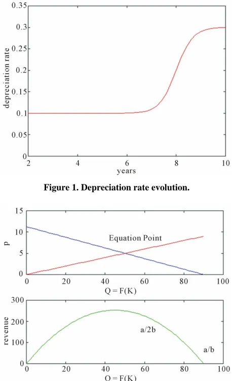 Figure 1. Depreciation rate evolution. 