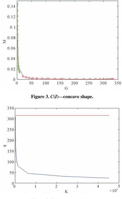 Figure 3. C(I)—concave shape. 