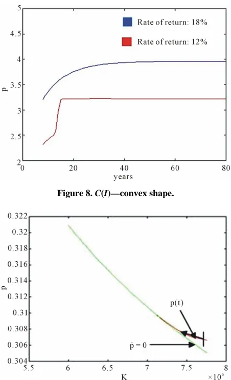 Figure 8. C(I)—convex shape. 