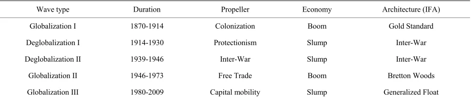 Table 1. Waves of globalization & deglobalization. 