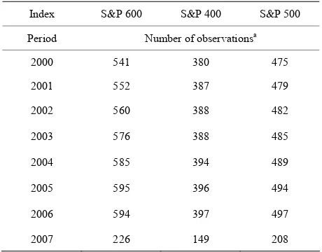 Table 7. The number of observations in each index in each year. 