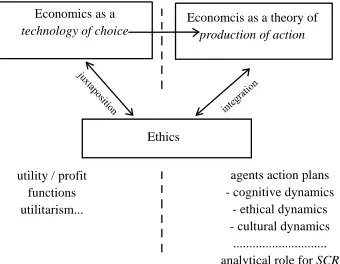 Figure 2. Relationship between different conceptions of eth- ics and economics. 