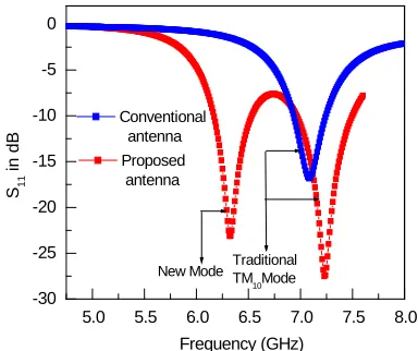 Figure 2. Complete return loss profile for conventional an-tenna and proposed structure