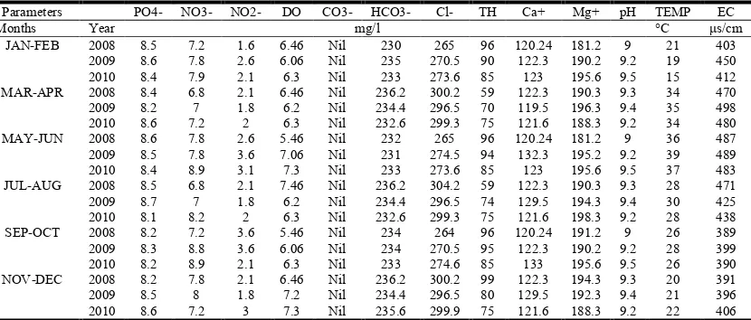Table: 1 Physico-chemical parameters: location-I   