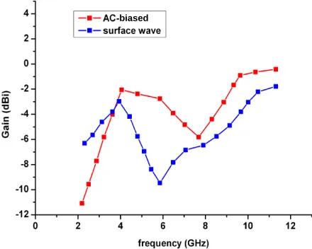 Figure 7. The gain of the plasma antenna AC-biased and the plasma antenna excited by the surface wave