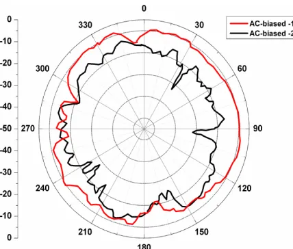 Figure 10. The radiation pattern of the plasma antenna. 
