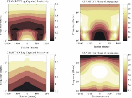 Figure 15. The profiling of conductive prism model of CSAMT apparent resistivities of xy and yx configurations, compared to MT-TE responses