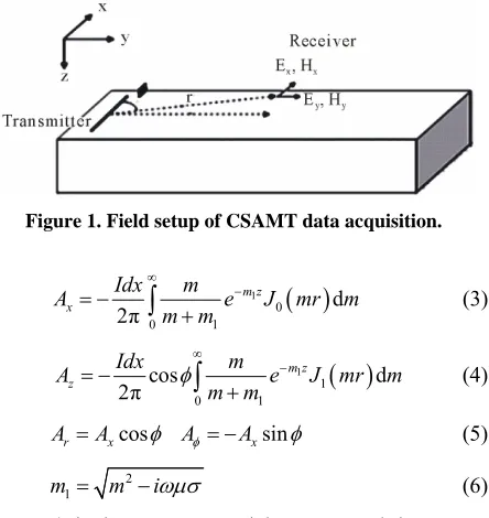 Figure 1. Field setup of CSAMT data acquisition. 