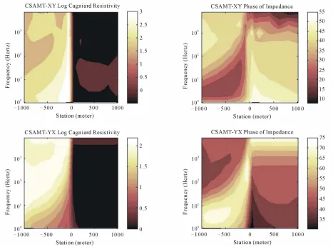 Figure 13 shows the pseudosection of CSAMT re-sponses for both close to the vertical contact