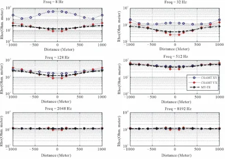 Figure 14. The profiling of conductive prism model of CSAMT apparent resistivities of xy and yx configurations, compared to MT-TE responses